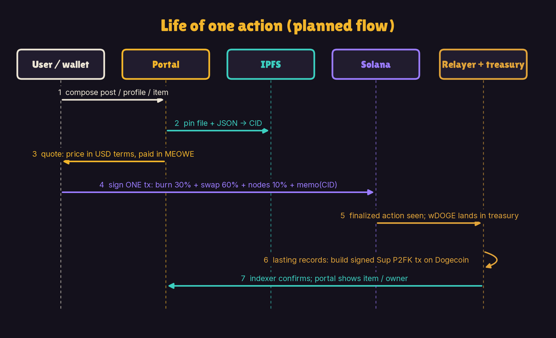 Life of one action (planned flow)