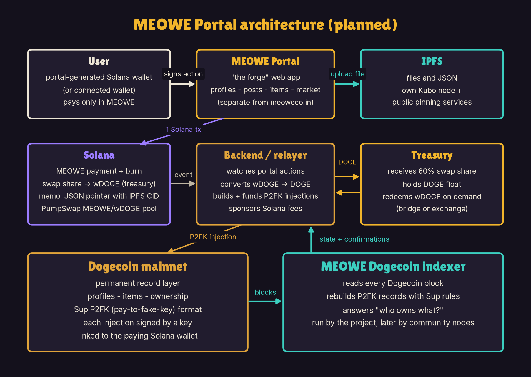 MEOWE Portal architecture (planned)