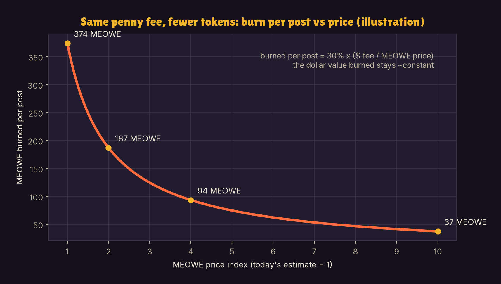 Burn per post vs price