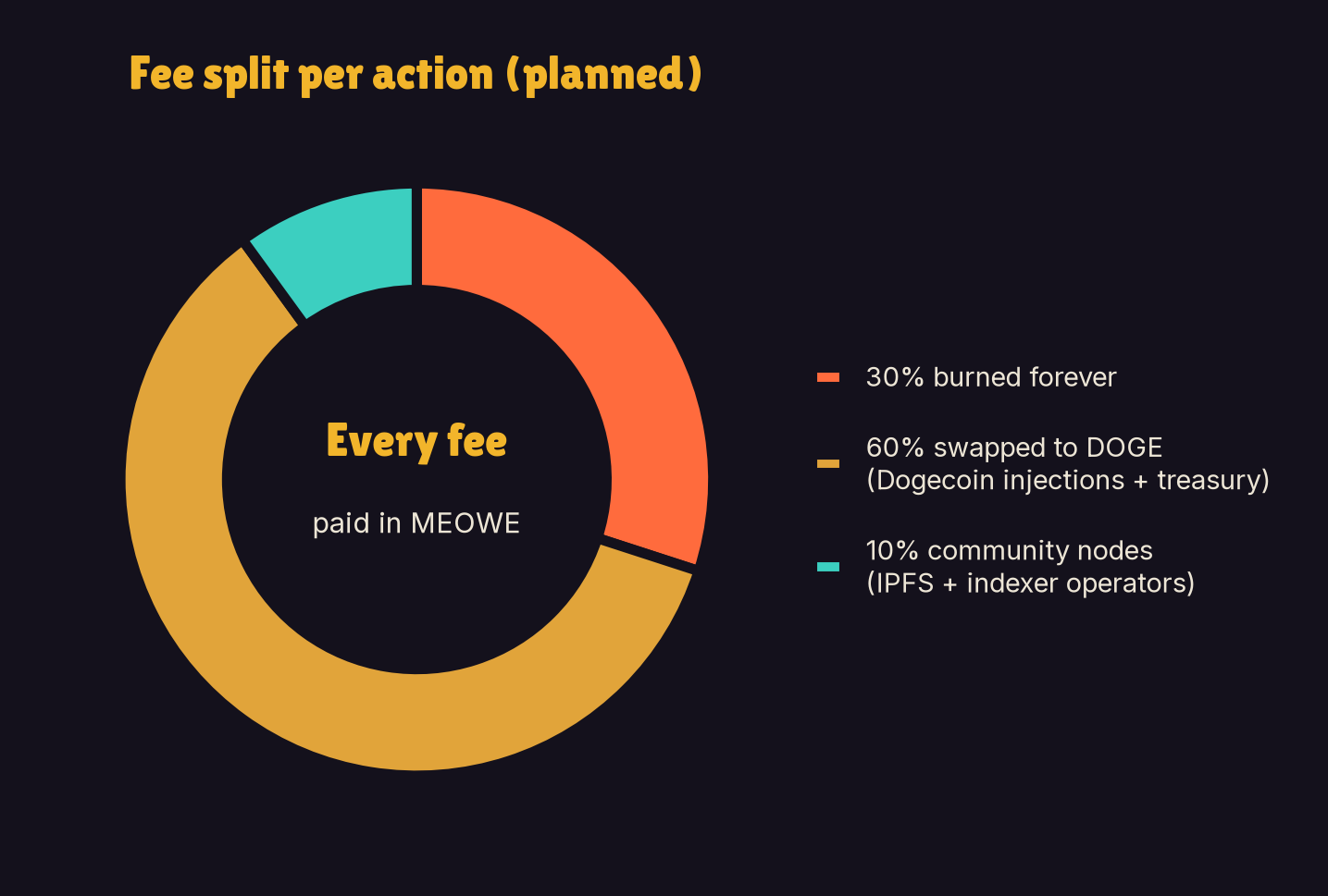 Fee split per action (planned)