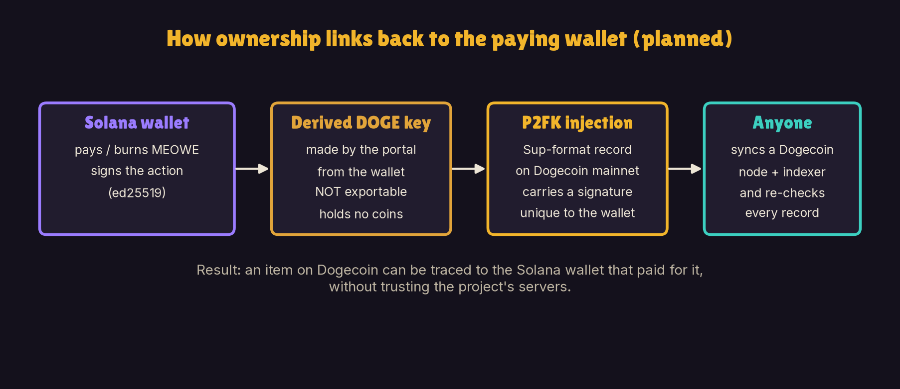 Ownership link