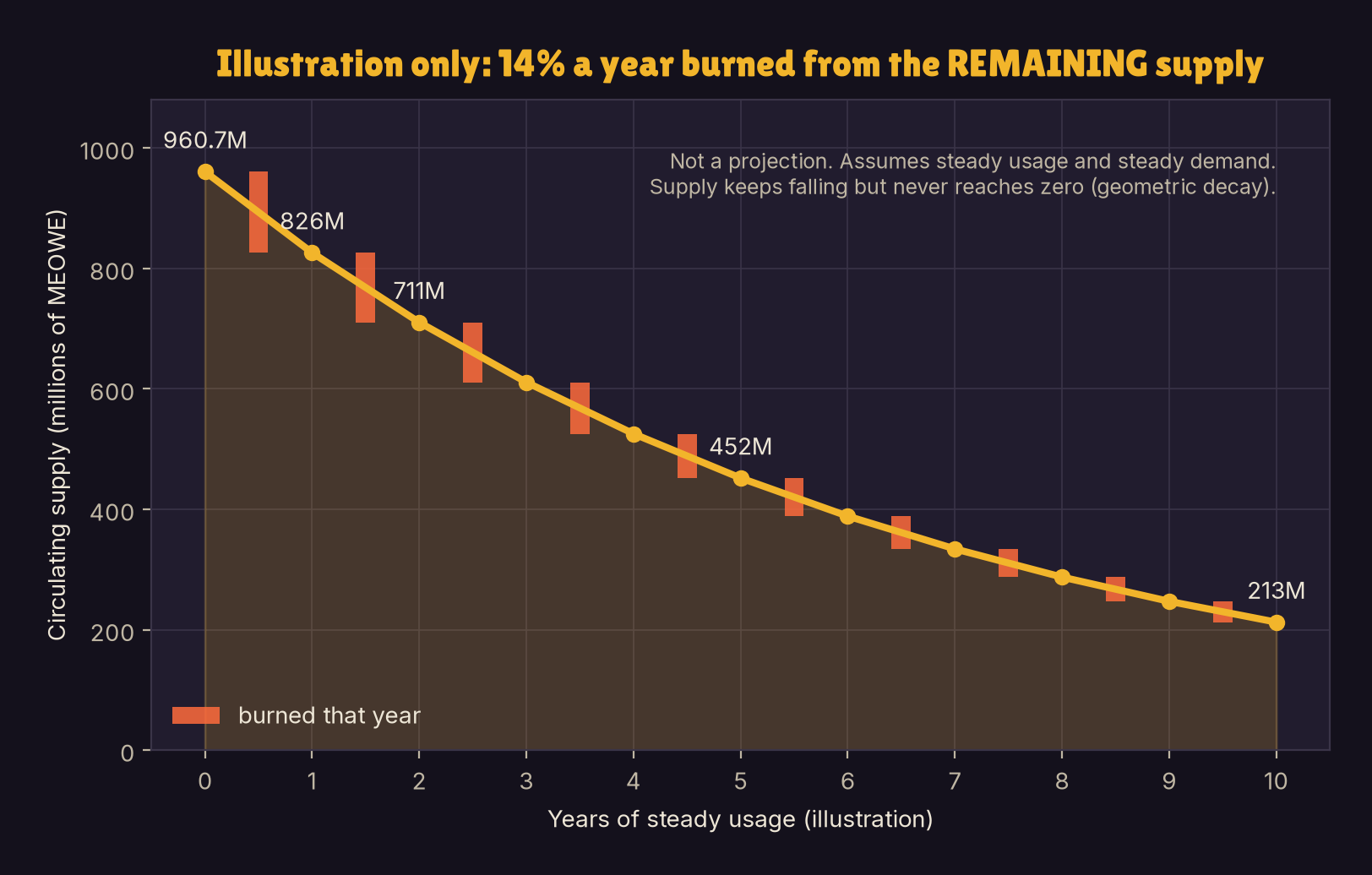 Supply over time (illustration)