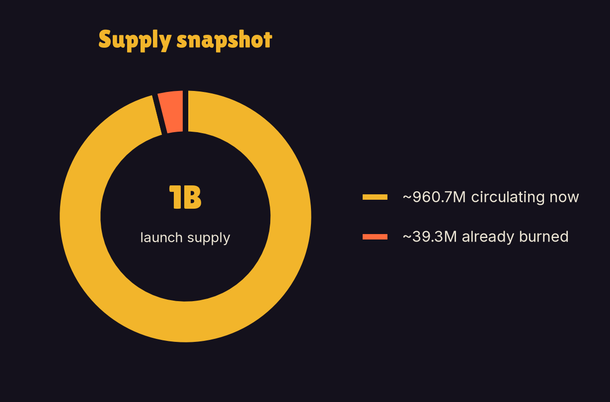 Supply snapshot