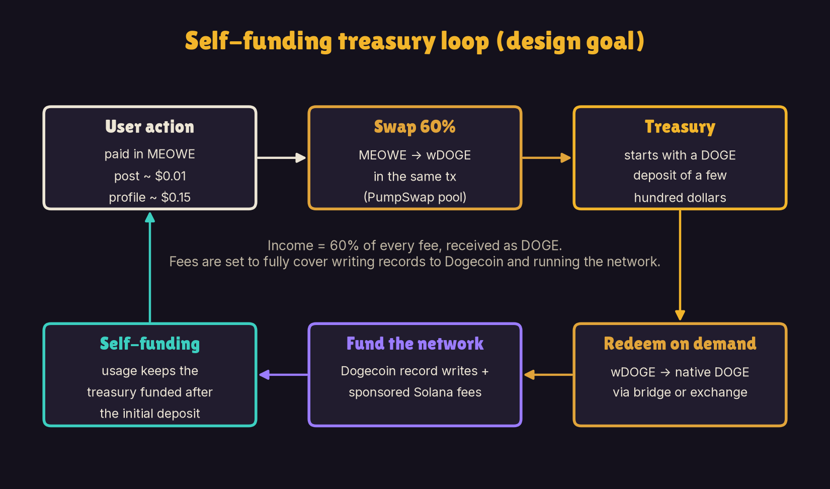Self-funding treasury loop